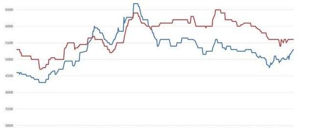 2018年鋼材均價漲幅預計將降至10%以下